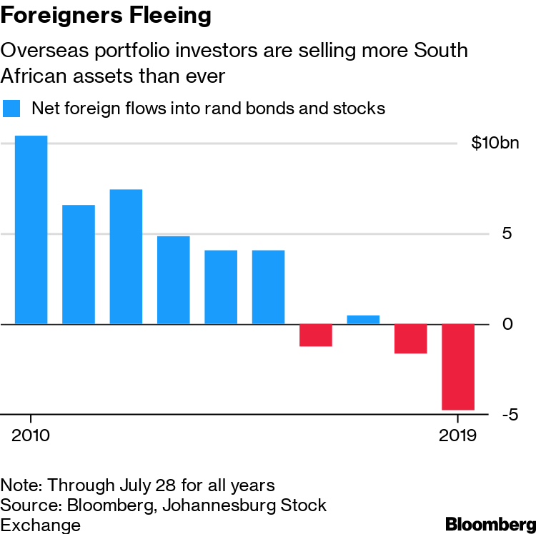 Foreigners Dump Nearly $10bn of South Africa Assets in 2019