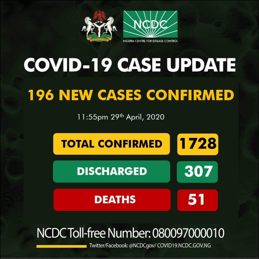 Nigeria Records 197 New COVID-19 Cases, 7 Deaths