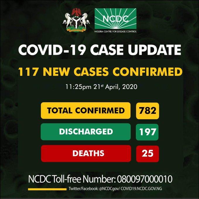 Nigeria Records 117 New COVID-19 Cases, Total Cases Now 782
