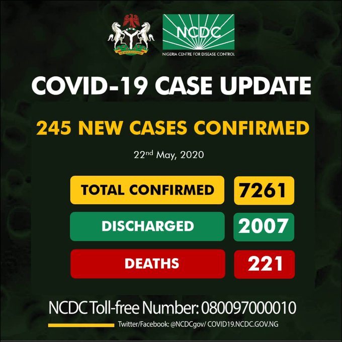 Nigeria COVID-19 Cases Now 7261 As 245 New Cases Reported Friday