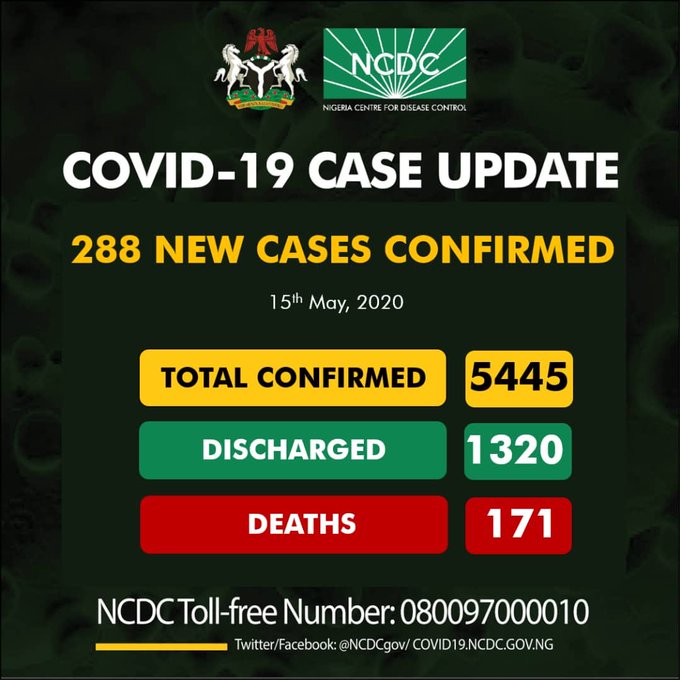 Nigeria Records 288 New Cases of COVID-19