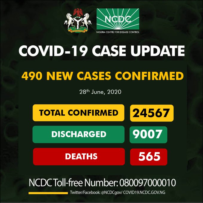 Nigeria’s COVID-19 Cases Now 24, 567 With 490 New Infections