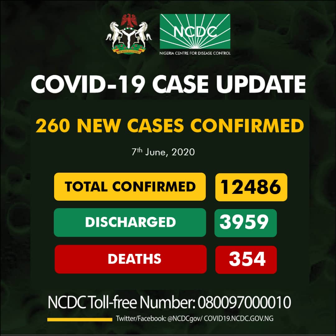 NCDC Confirms 260 New COVID-19 Cases