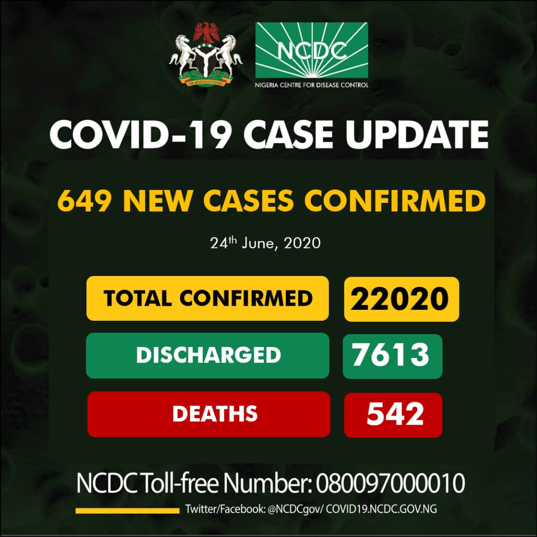 COVID-19 Confirmed Cases In Nigeria Now 22,020