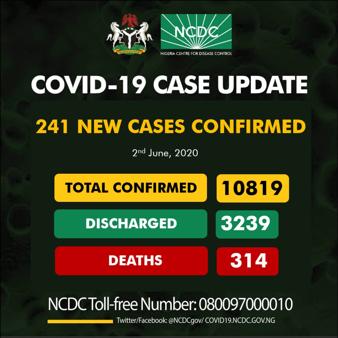 Nigeria Confirms 241 New COVID-19 Cases