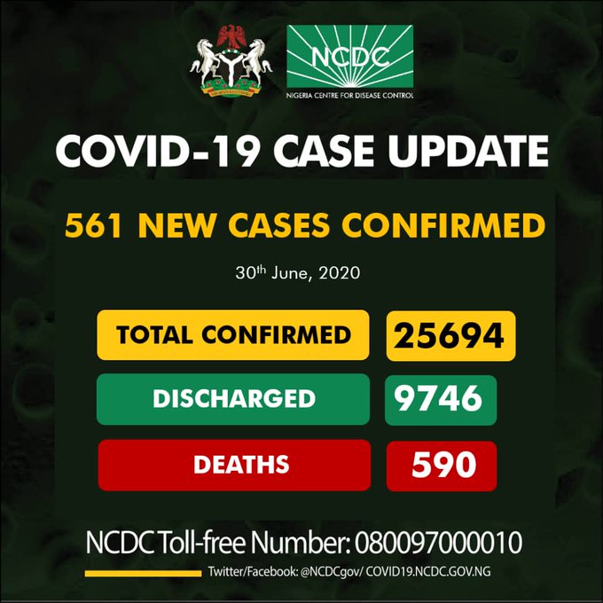 Nigeria Records 561  New Coronavirus Cases,  As Total Infections Hit 25,694