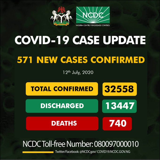 NCDC Reports 571 New Coronavirus Cases 
