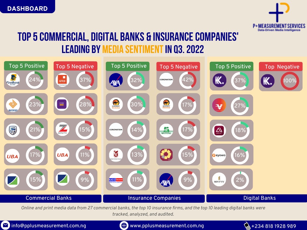 PR Measurement Agency Releases Commercial, Digital Banks And Insurance Firms,Sentiment Analysis For Q3 2022