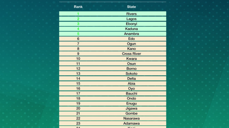BudgIT’s 2023 State of States Report: Rivers Leads The Pack On Fiscal Performance Ranking