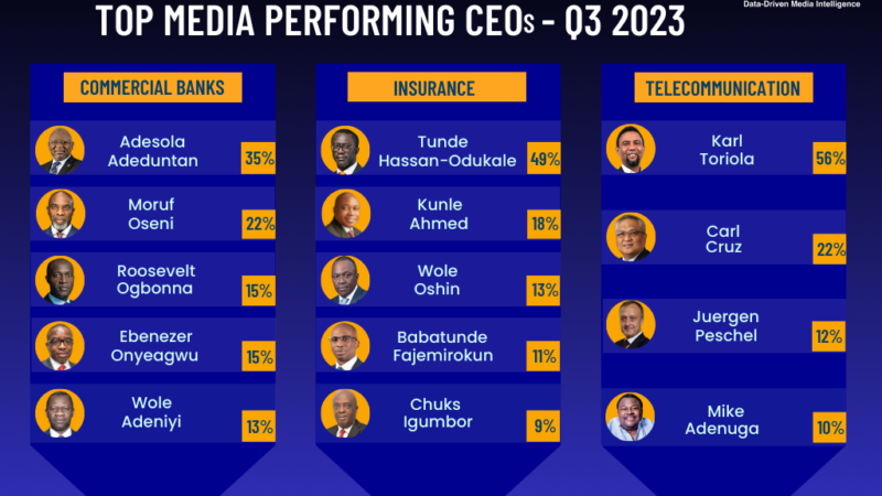 P+ Measurement Services Names Top Media Performing CEOs In Banking, Telecoms, Insurance Sectors In Q3, 2023