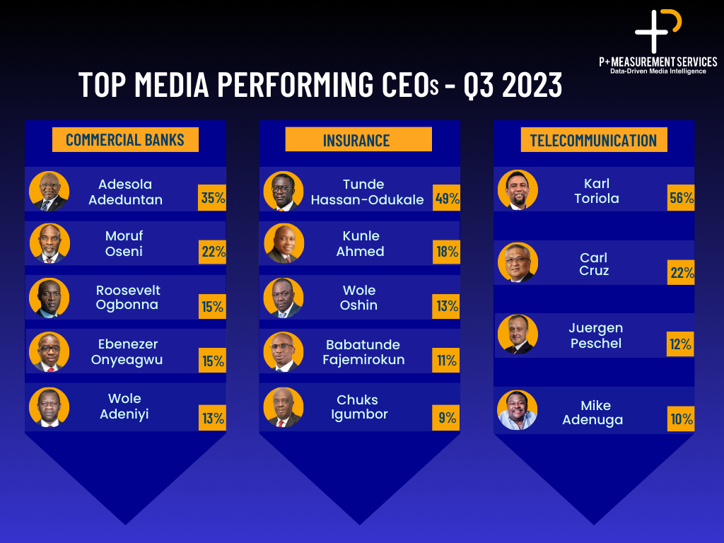 P+ Measurement Services Names Top Media Performing CEOs In Banking, Telecoms, Insurance Sectors In Q3, 2023