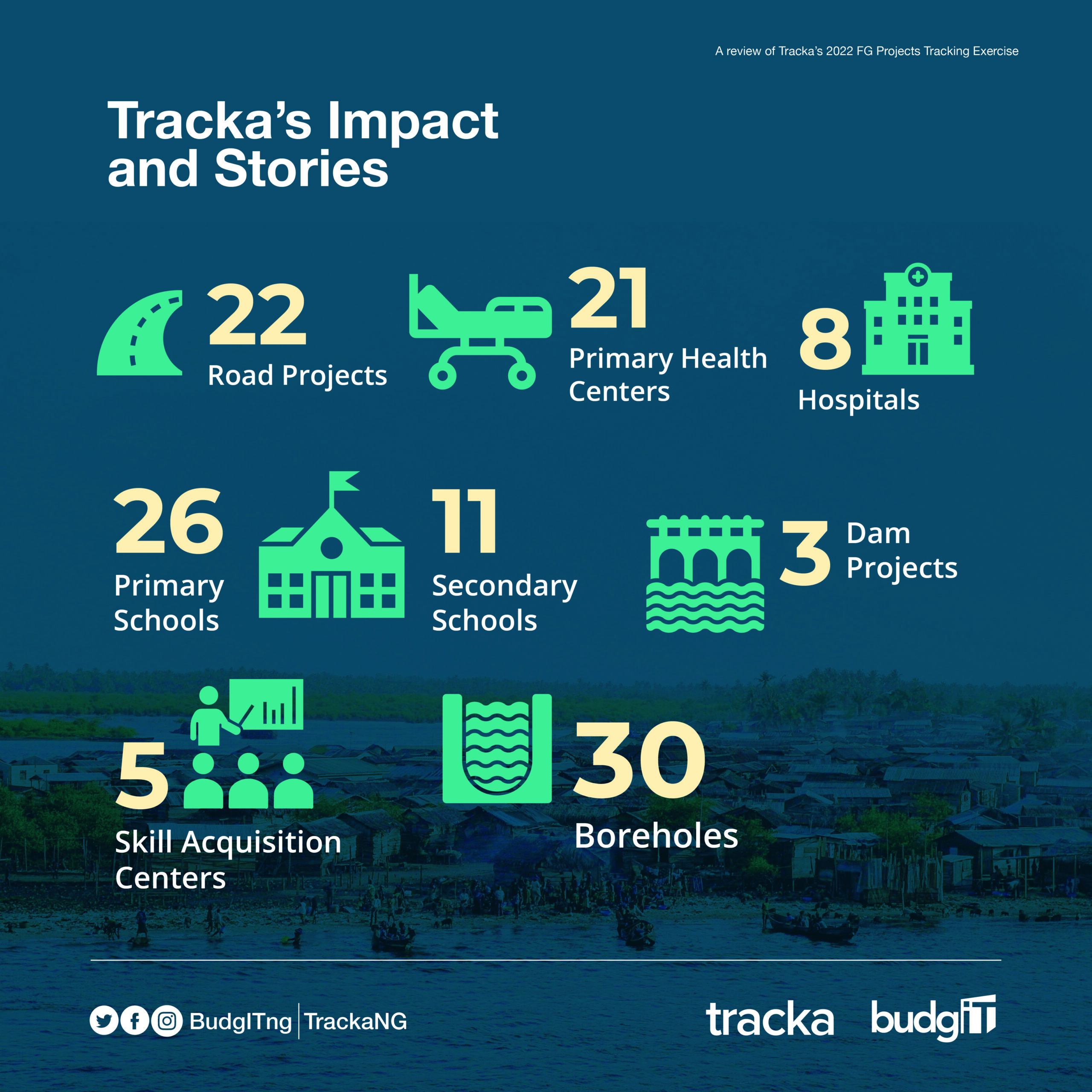 Tracka Uncovers N8.6bn Paid For Contracts Not Done, Abandoned In 2022 FG Budget